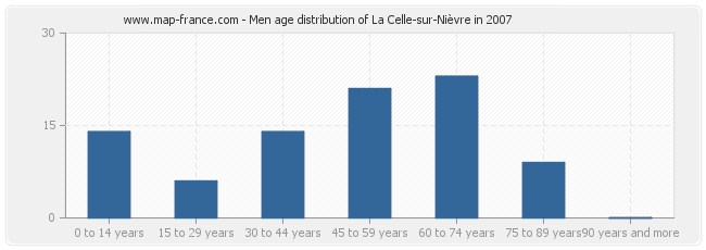 Men age distribution of La Celle-sur-Nièvre in 2007